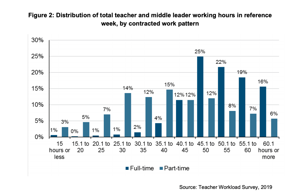 A diagram showing distribution of total teacher and middle leader working hours in reference week, by contracted work pattern taken from the Teacher Workload Survey, 2019. 82% of full time teachers work over 45 hours per week. 32% of part-time teachers work over 40 hours per week.